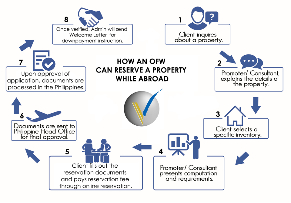 how an ofw can reserve a property while abroad